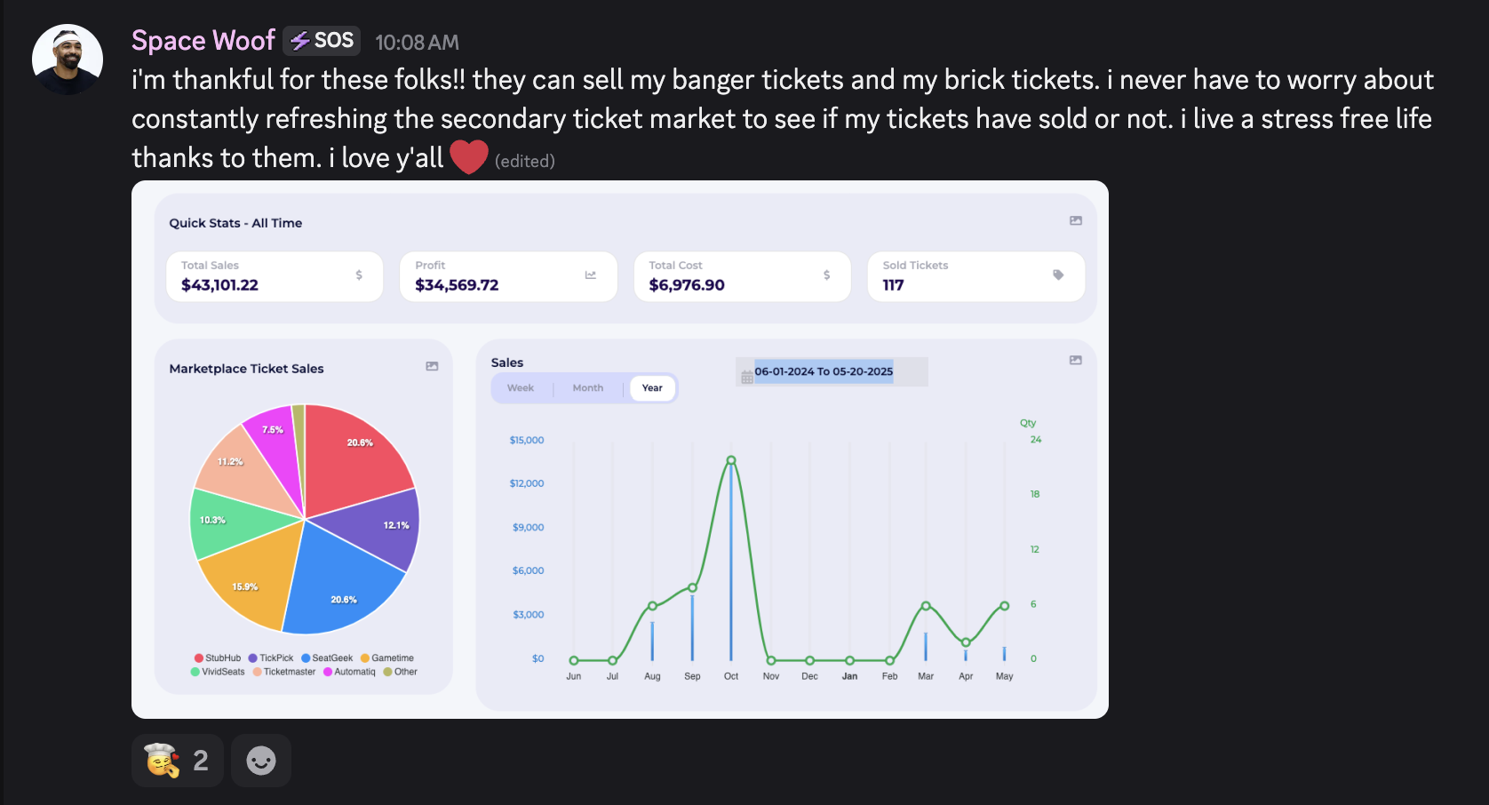 Comprehensive stats showing $43,101.22 total sales